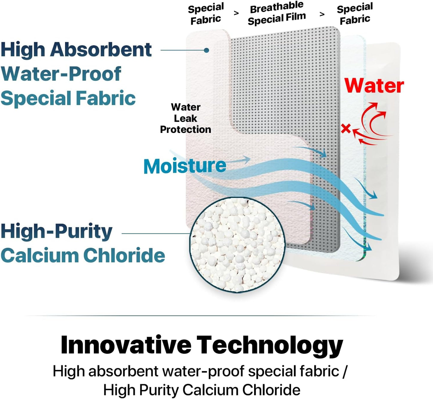 Dry & Dry 3 Packs Hybrid Moisture Absorbers & Musty Odor Eliminator Dehumidifier to Control Excess Moisture for Basements, Closets, Bathrooms, Laundry Rooms. Moisture Absorbers